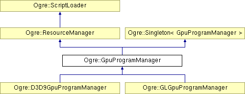 OGRE/trunk/ogrenew/Docs/api/html/classOgre_1_1GpuProgramManager.png