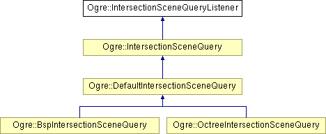 OGRE/trunk/ogrenew/Docs/api/html/classOgre_1_1IntersectionSceneQueryListener.png