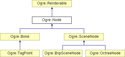 OGRE/trunk/ogrenew/Docs/api/html/classOgre_1_1Node.png