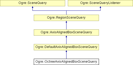 OGRE/trunk/ogrenew/Docs/api/html/classOgre_1_1OctreeAxisAlignedBoxSceneQuery.png