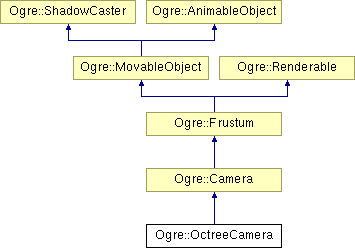 OGRE/trunk/ogrenew/Docs/api/html/classOgre_1_1OctreeCamera.png