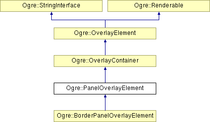 OGRE/trunk/ogrenew/Docs/api/html/classOgre_1_1PanelOverlayElement.png