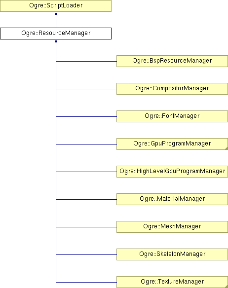 OGRE/trunk/ogrenew/Docs/api/html/classOgre_1_1ResourceManager.png