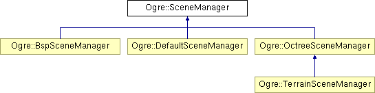 OGRE/trunk/ogrenew/Docs/api/html/classOgre_1_1SceneManager.png