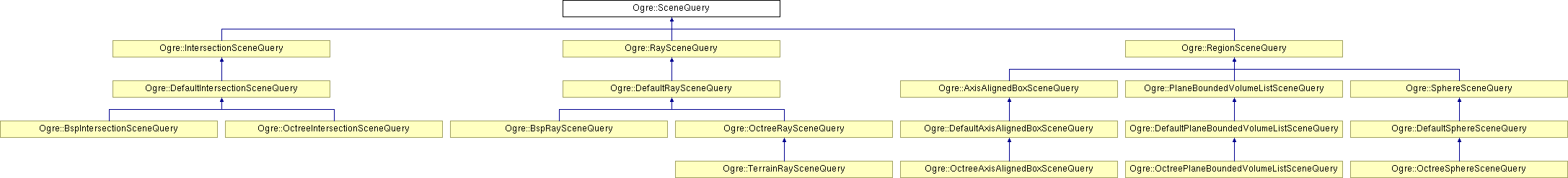 OGRE/trunk/ogrenew/Docs/api/html/classOgre_1_1SceneQuery.png