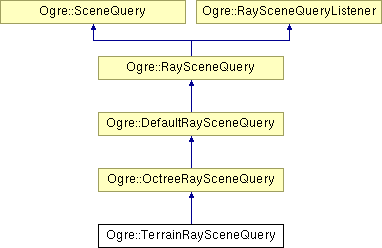 OGRE/trunk/ogrenew/Docs/api/html/classOgre_1_1TerrainRaySceneQuery.png