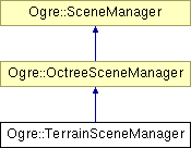OGRE/trunk/ogrenew/Docs/api/html/classOgre_1_1TerrainSceneManager.png
