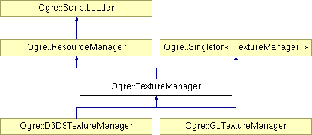 OGRE/trunk/ogrenew/Docs/api/html/classOgre_1_1TextureManager.png