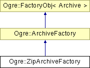 OGRE/trunk/ogrenew/Docs/api/html/classOgre_1_1ZipArchiveFactory.png