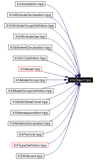 trunk/VUT/GtpVisibilityPreprocessor/support/xerces/doc/html/apiDocs/XSObject_8hpp__dep__incl.gif