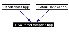 trunk/VUT/GtpVisibilityPreprocessor/support/xerces/doc/html/apiDocs/SAXParseException_8hpp__dep__incl.gif
