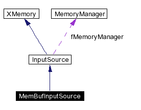 trunk/VUT/GtpVisibilityPreprocessor/support/xerces/doc/html/apiDocs/classMemBufInputSource__coll__graph.gif