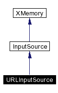 trunk/VUT/GtpVisibilityPreprocessor/support/xerces/doc/html/apiDocs/classURLInputSource__inherit__graph.gif