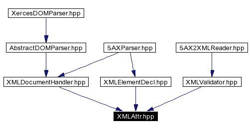 Included by dependency graph