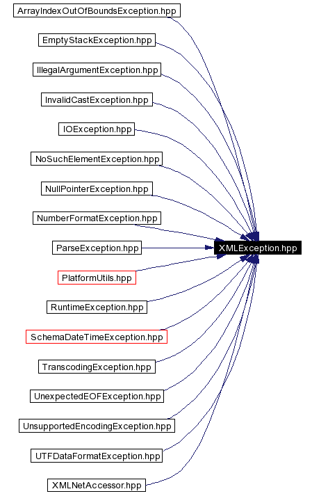 trunk/VUT/GtpVisibilityPreprocessor/support/xerces/doc/html/apiDocs/XMLException_8hpp__dep__incl.gif