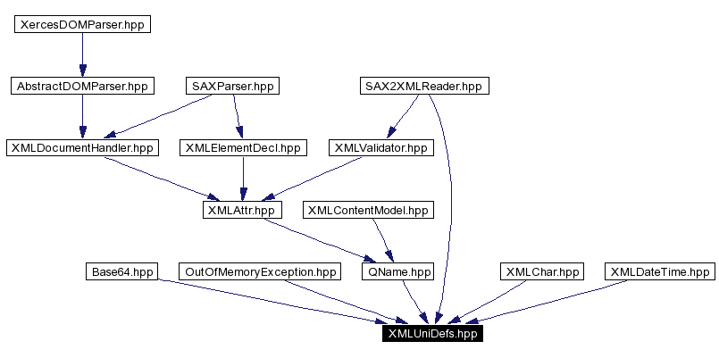 trunk/VUT/GtpVisibilityPreprocessor/support/xerces/doc/html/apiDocs/XMLUniDefs_8hpp__dep__incl.gif