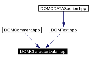 Included by dependency graph