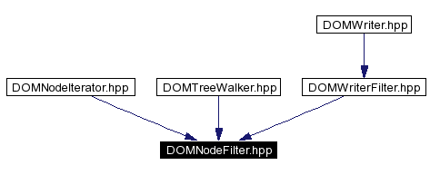 Included by dependency graph