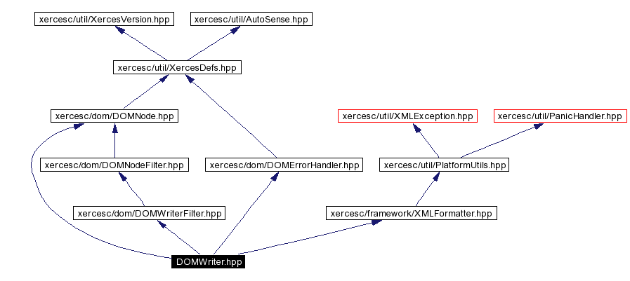 Include dependency graph