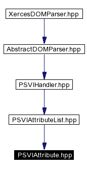 Included by dependency graph