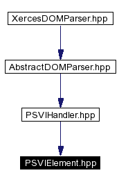 Included by dependency graph