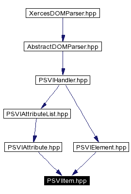 Included by dependency graph