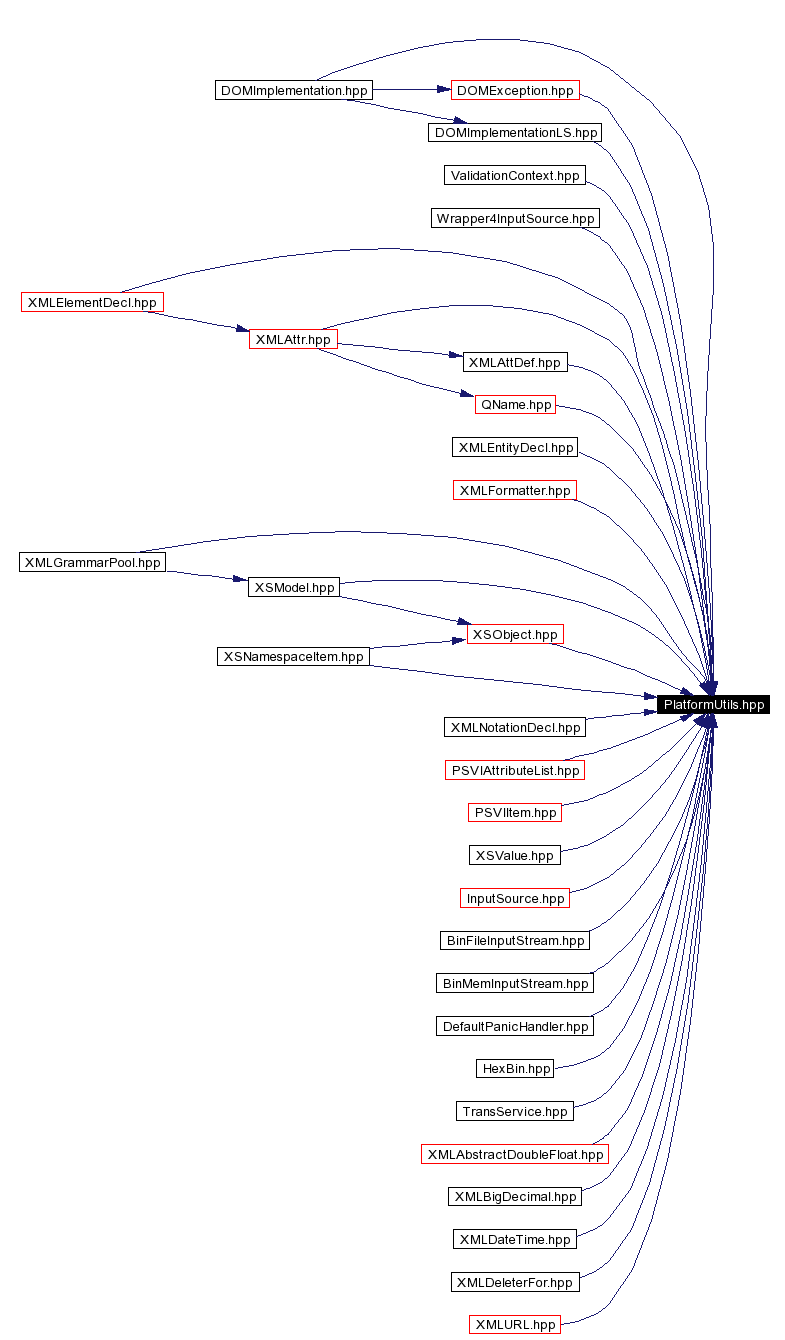 Included by dependency graph