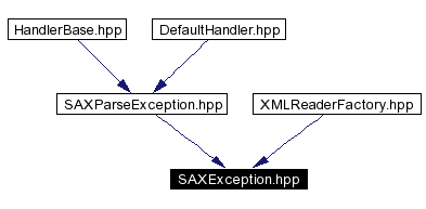 Included by dependency graph