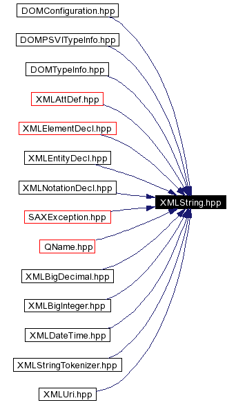 Included by dependency graph