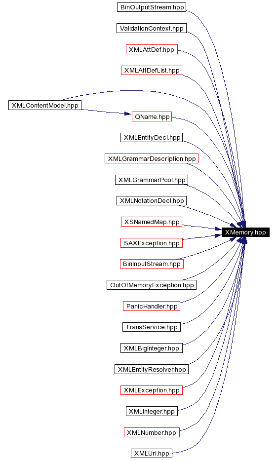 Included by dependency graph