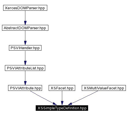 Included by dependency graph