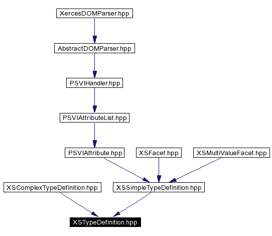 Included by dependency graph