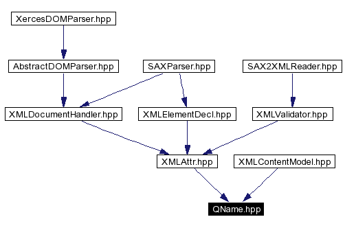 Included by dependency graph