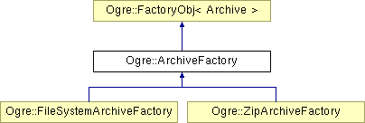 OGRE/trunk/ogrenew/Docs/api/html/classOgre_1_1ArchiveFactory.png