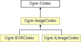OGRE/trunk/ogrenew/Docs/api/html/classOgre_1_1Codec.png