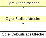 OGRE/trunk/ogrenew/Docs/api/html/classOgre_1_1ColourImageAffector.png