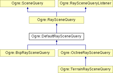 OGRE/trunk/ogrenew/Docs/api/html/classOgre_1_1DefaultRaySceneQuery.png