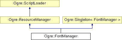 OGRE/trunk/ogrenew/Docs/api/html/classOgre_1_1FontManager.png