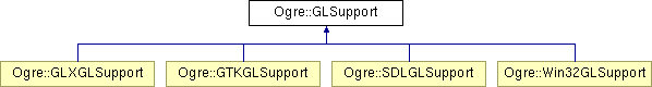 OGRE/trunk/ogrenew/Docs/api/html/classOgre_1_1GLSupport.png