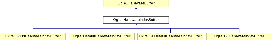 OGRE/trunk/ogrenew/Docs/api/html/classOgre_1_1HardwareIndexBuffer.png