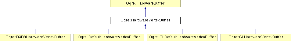 OGRE/trunk/ogrenew/Docs/api/html/classOgre_1_1HardwareVertexBuffer.png