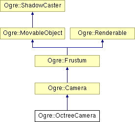 OGRE/trunk/ogrenew/Docs/api/html/classOgre_1_1OctreeCamera.png