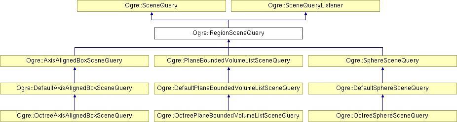 OGRE/trunk/ogrenew/Docs/api/html/classOgre_1_1RegionSceneQuery.png