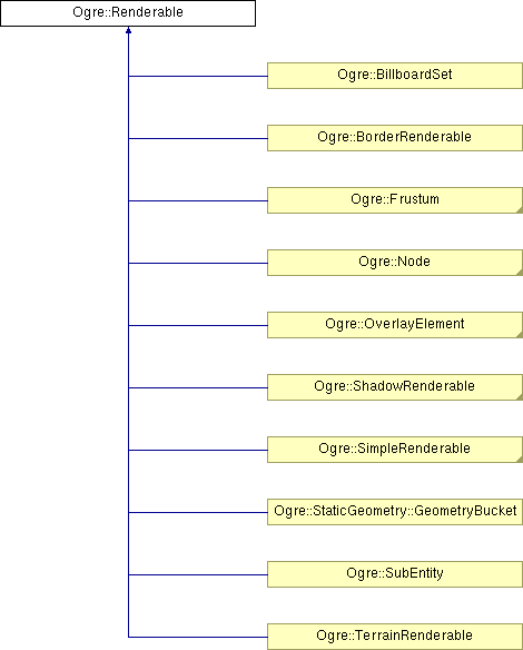 OGRE/trunk/ogrenew/Docs/api/html/classOgre_1_1Renderable.png