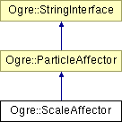 OGRE/trunk/ogrenew/Docs/api/html/classOgre_1_1ScaleAffector.png