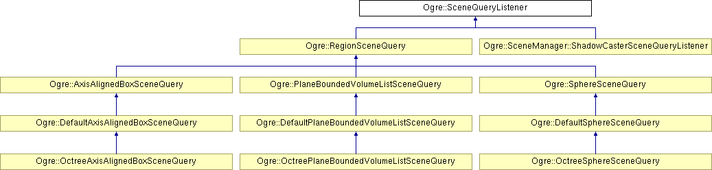OGRE/trunk/ogrenew/Docs/api/html/classOgre_1_1SceneQueryListener.png