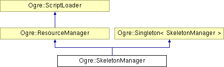 OGRE/trunk/ogrenew/Docs/api/html/classOgre_1_1SkeletonManager.png