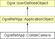 OGRE/trunk/ogrenew/Docs/api/html/classOgreRefApp_1_1CollideCamera.png