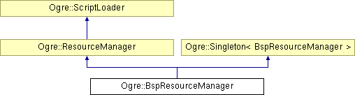 OGRE/trunk/ogrenew/Docs/api/html/classOgre_1_1BspResourceManager.png