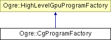 OGRE/trunk/ogrenew/Docs/api/html/classOgre_1_1CgProgramFactory.png